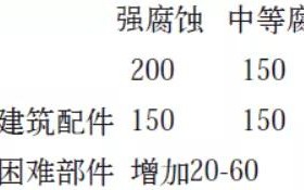 珠海安特佳耐固防腐带您了解耐腐蚀涂层防护机理与涂层钢腐蚀破坏原因及防护